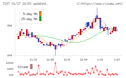 カーメイトチャート