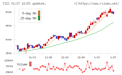 三十三フィナンシャルグループチャート