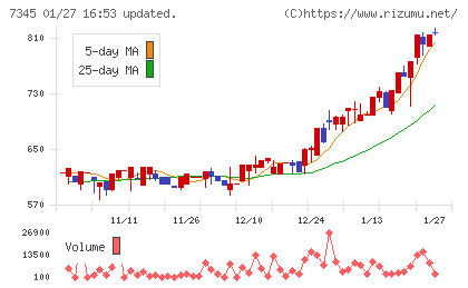 アイ・パートナーズフィナンシャルチャート