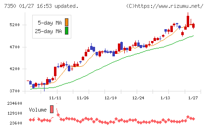 おきなわフィナンシャルグループチャート