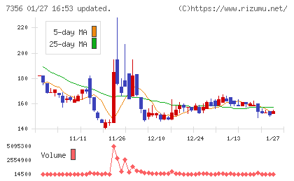 Ｒｅｔｔｙチャート