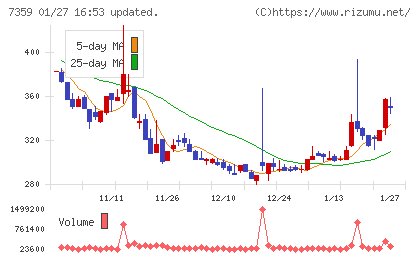 東京通信グループチャート