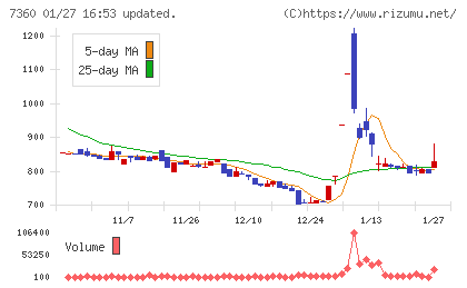 オンデックチャート