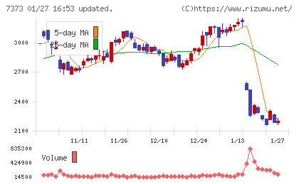 アイドマ・ホールディングスチャート
