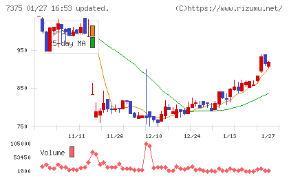 リファインバースグループチャート