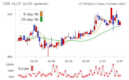 ナンシンチャート