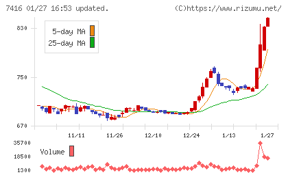 はるやまホールディングスチャート