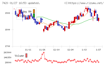 佐鳥電機チャート