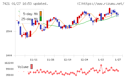 カッパ・クリエイトチャート