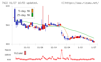 東邦レマックチャート