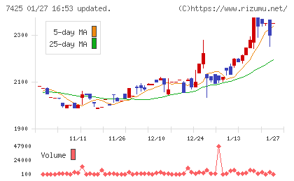 初穂商事チャート