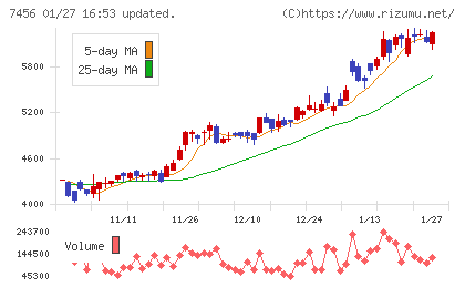 松田産業チャート