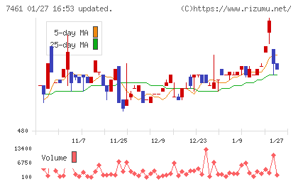キムラチャート