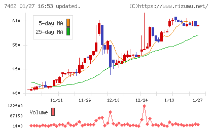ＣＡＰＩＴＡチャート