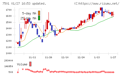 ティムコチャート