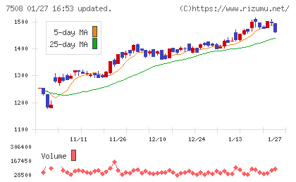 Ｇ−７ホールディングスチャート