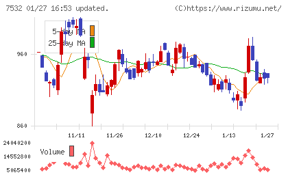パン・パシフィック・インターナショナルホールディングスチャート