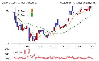 アイナボホールディングスチャート