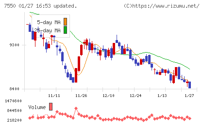 ゼンショーホールディングスチャート