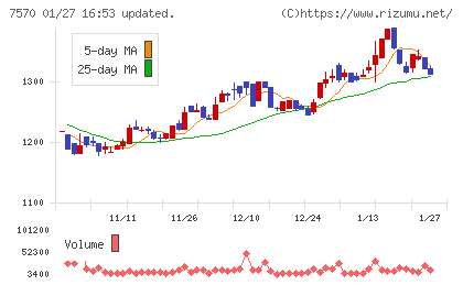 橋本総業ホールディングスチャート