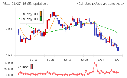 ハイデイ日高チャート
