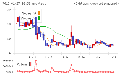 京都きもの友禅ホールディングスチャート