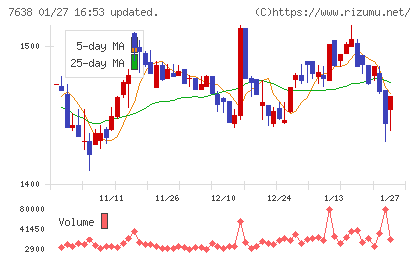 ＮＥＷ　ＡＲＴ　ＨＯＬＤＩＮＧＳチャート