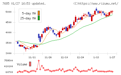 ＢｕｙＳｅｌｌ　Ｔｅｃｈｎｏｌｏｇｉｅｓチャート