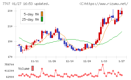 プレシジョン・システム・サイエンスチャート