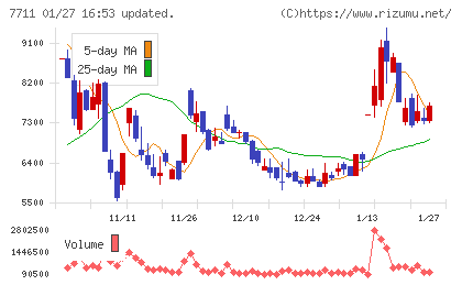 助川電気工業チャート
