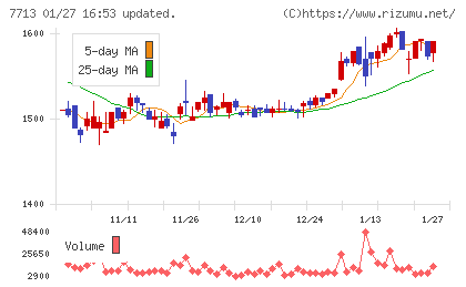 シグマ光機チャート