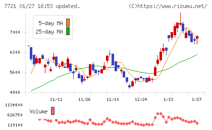 東京計器チャート