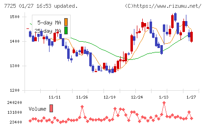 インターアクションチャート