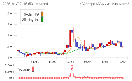 黒田精工チャート