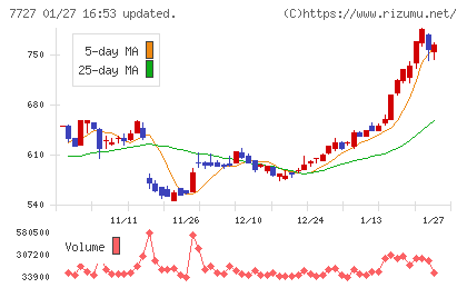 オーバルチャート