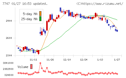 朝日インテックチャート