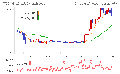 大研医器チャート