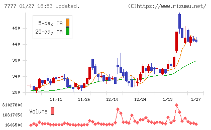 スリー・ディー・マトリックスチャート