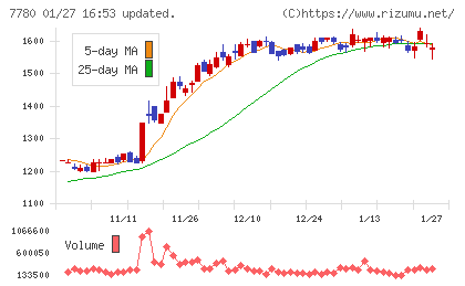 メニコンチャート