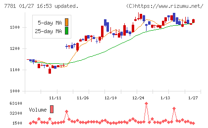 平山ホールディングスチャート