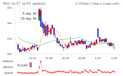 ブシロードチャート
