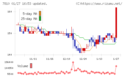 クロスフォーチャート