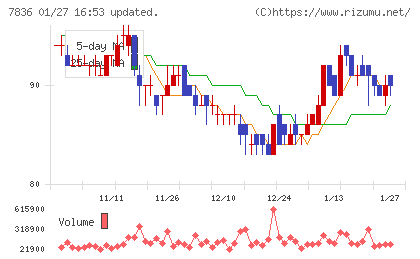 アビックスチャート