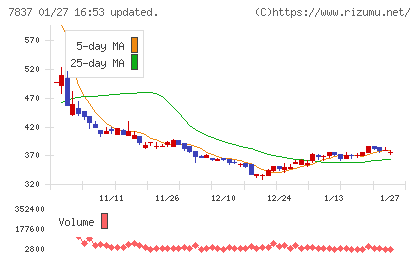 アールシーコアチャート