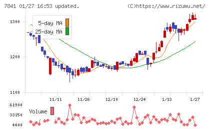 遠藤製作所チャート