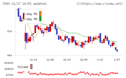 マーベラスチャート