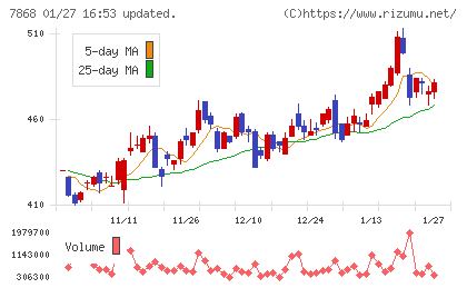 広済堂ホールディングスチャート