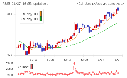 タカノチャート