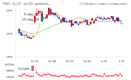 プロネクサスチャート