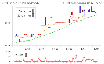 丸東産業チャート